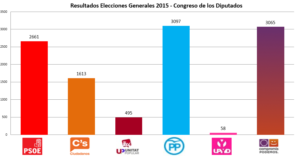 grafico_partidos_mayoritarios_Alfafar_G2015